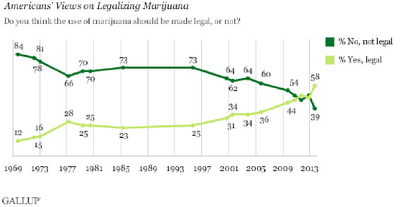 Americans' Views on Legalizing Marijuana