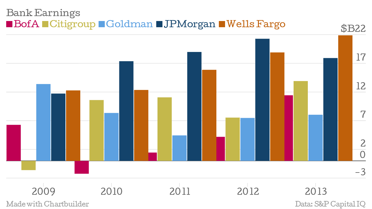 Bank Earnings Since 2009