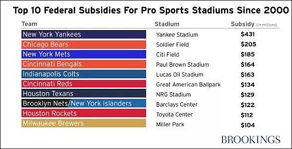 Top 10 subsidies for stadiums