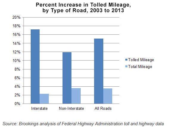 Increase in Tolled Mileage