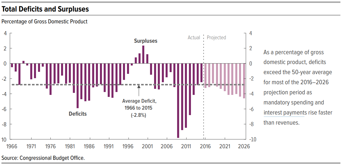 Deficits and Surpluses
