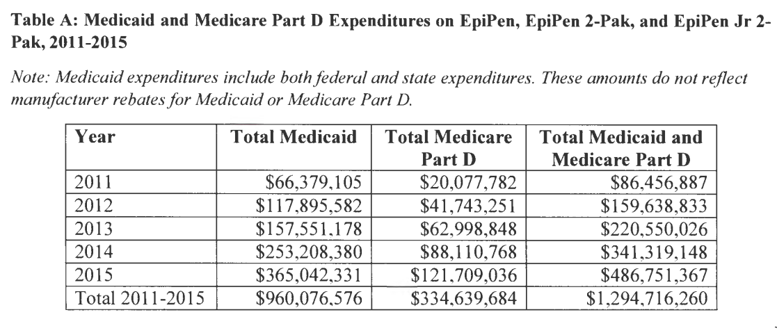 Medicare and Medicaid EpiPen spending