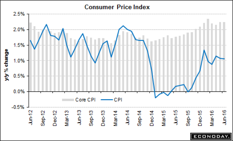 Consumer Price Index July 2016