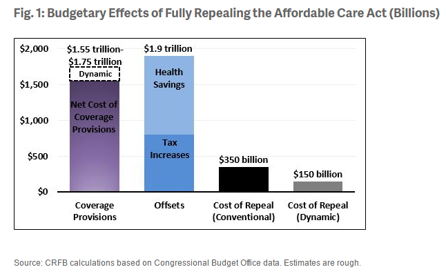 Effects of Repealing The ACA