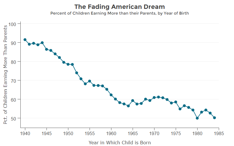 The Fading American Dream