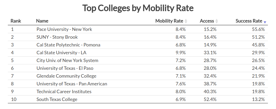 Top Colleges by Mobility Rate