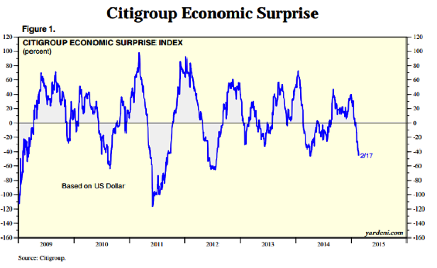 Citigroup Economic Surprise
