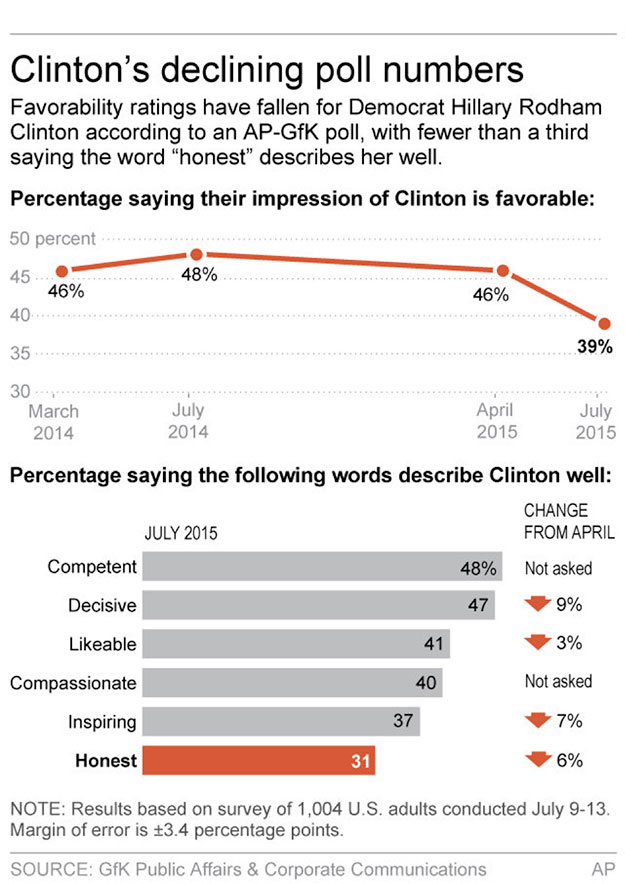 Clinton's Declining Poll Numbers