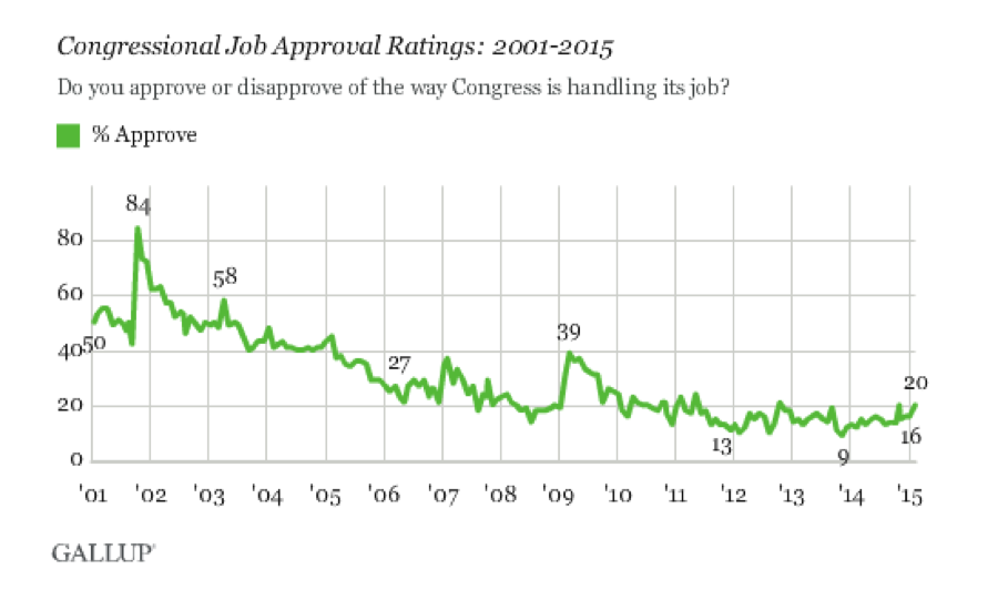 Congress Approval Ratings