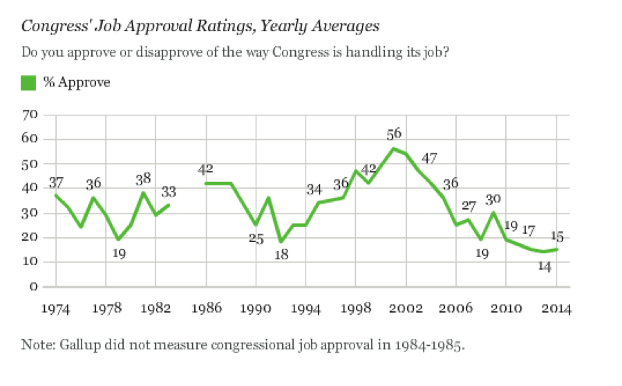 Congress' Job Approval Ratings