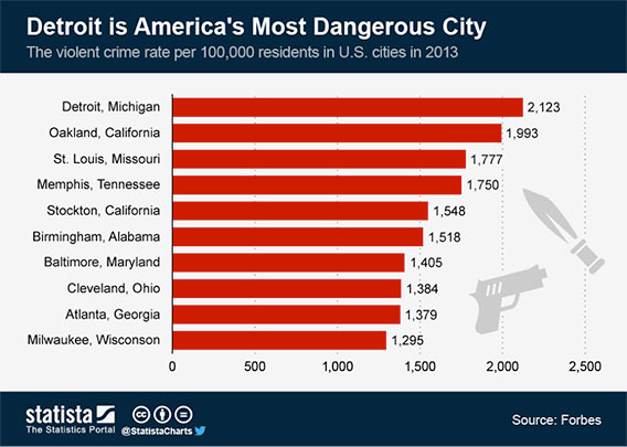 Detroit is America's most dangerous city