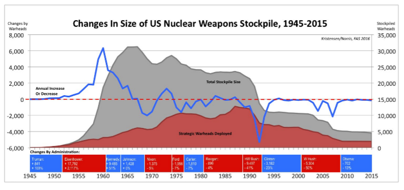 Changes in US nuclear stockpile