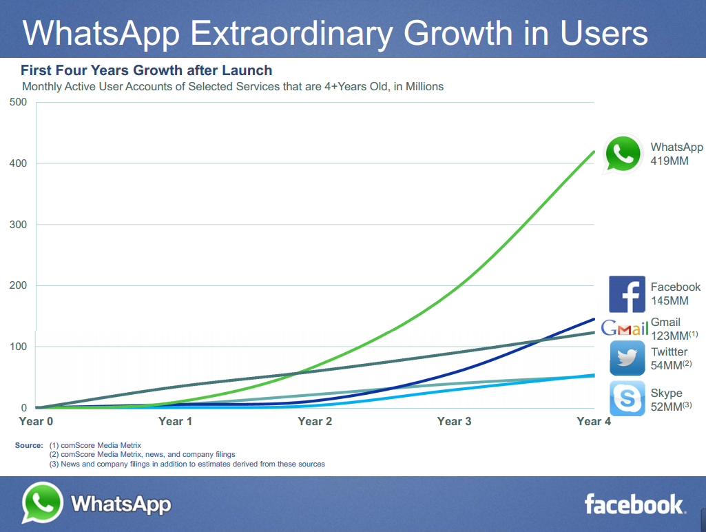 WhatsApp Growth