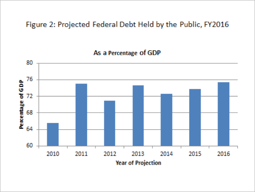 Projected Federal Debt