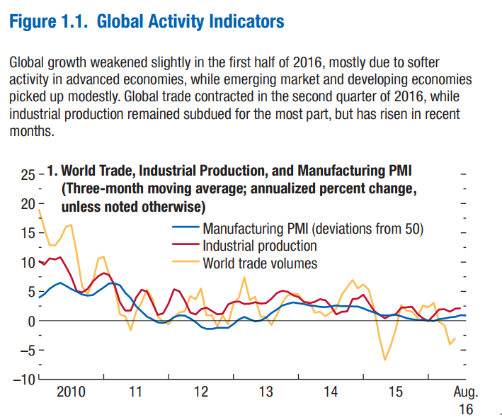 Global Activity Indicators