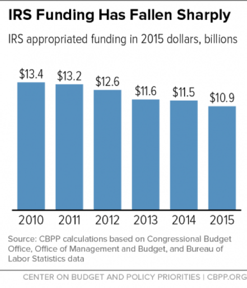 IRS Funding has fallen