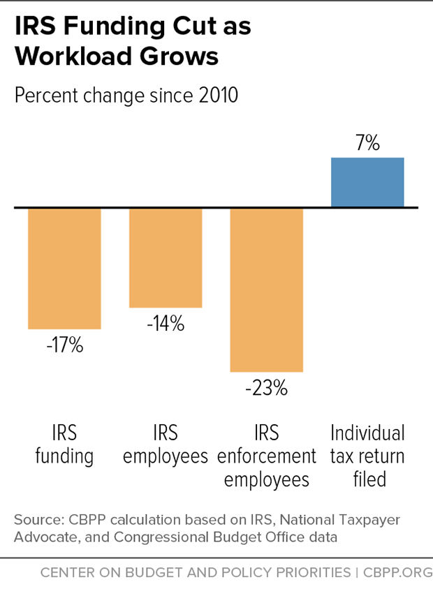 IRS Funding Cuts