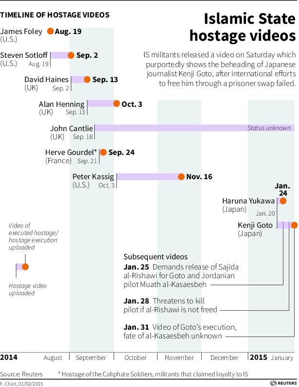 Timeline of ISIS Hostage Videos