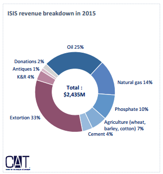 ISIS Revenue