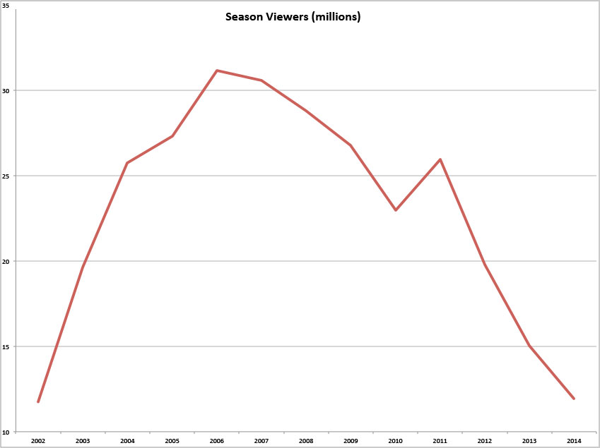 American Idol Ratings