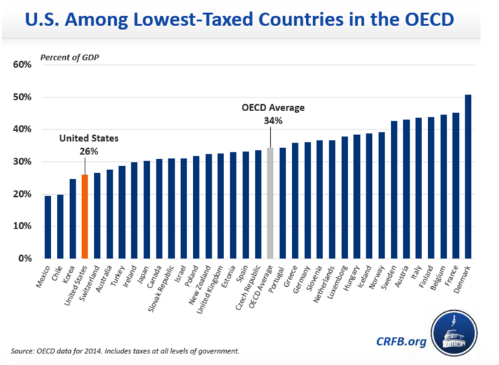 International tax rates