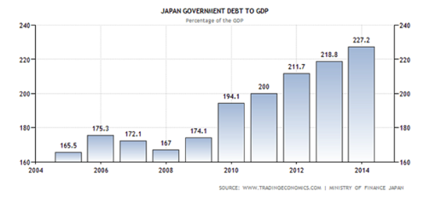 Japanese Debt to GDP
