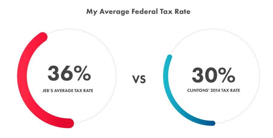 Jeb Bush Average Federal Tax Rate