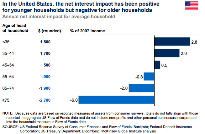 McKinsey on net interest impact