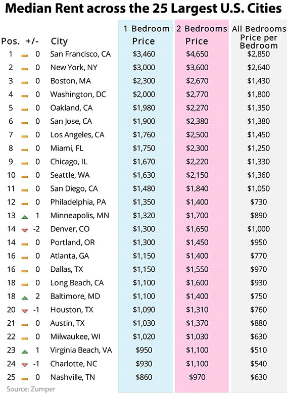 The 25 Most Expensive Cities for Renters The Fiscal Times