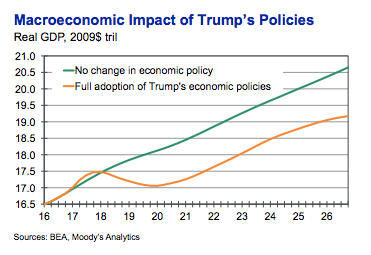 Impact of Trump's Policies