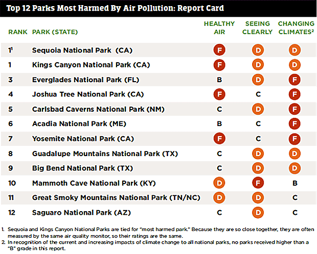 Most Polluted National Parks