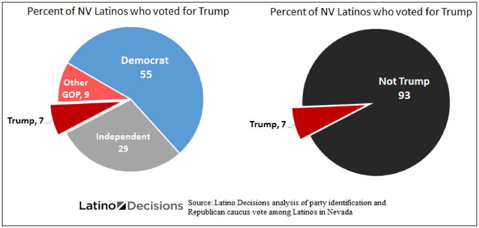 NV Latino vote for Trump