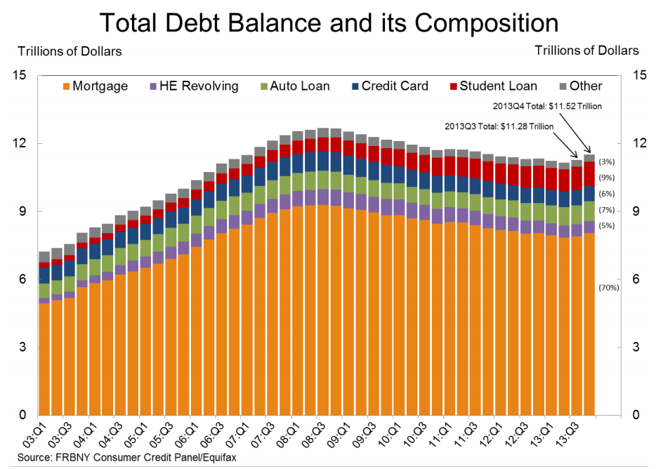 Total Debt Balances