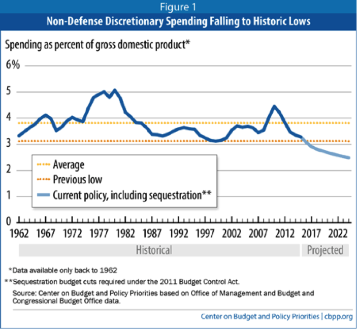 Non-Defense Discretionary Spending