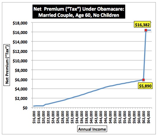 Obamacare net premium