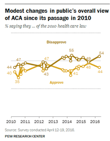 Overall Approval of ACA