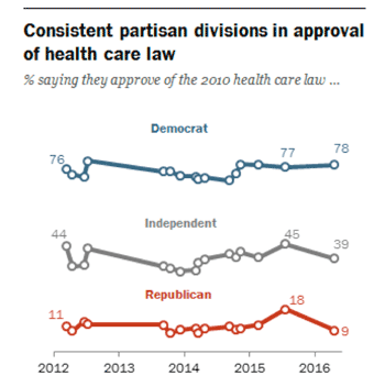 Partisan Divisions on ACA