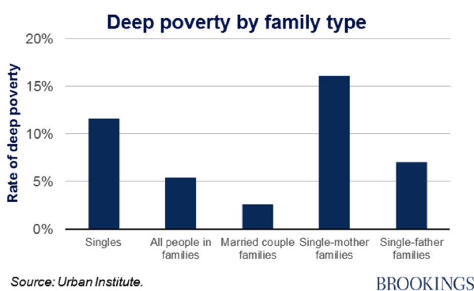 Deep Poverty by Family Type