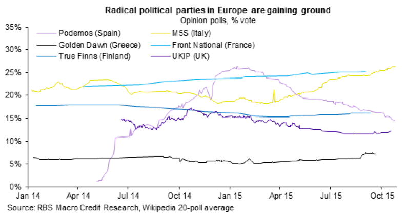 Radical poiltical parties in Europe