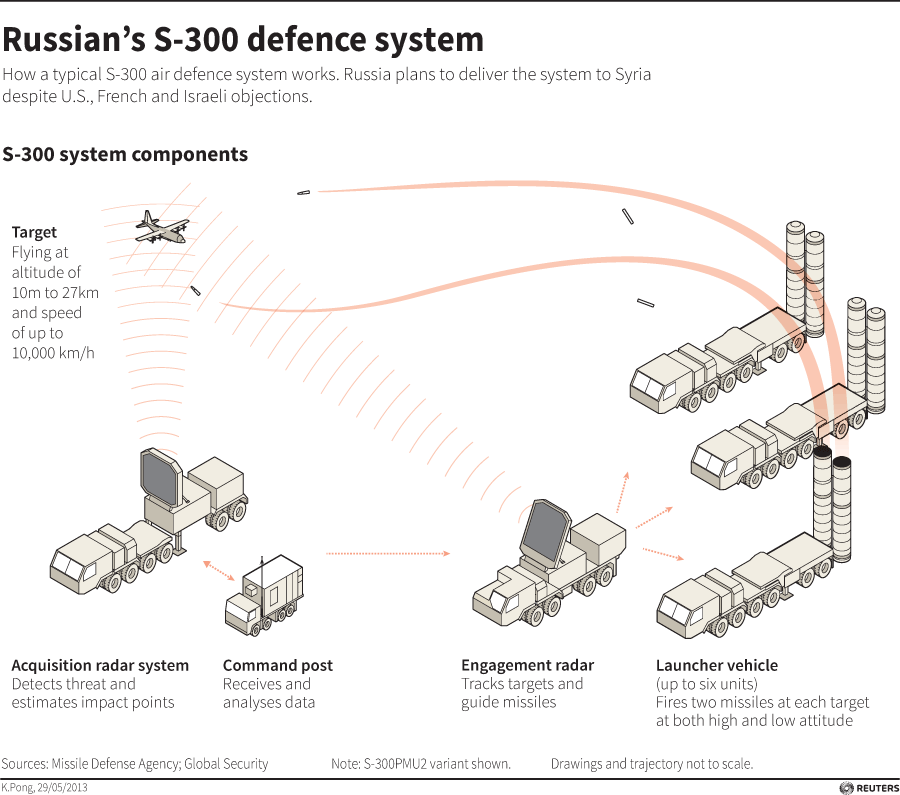 S-300 Defense System