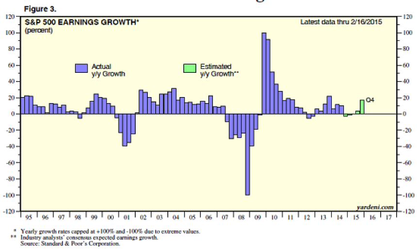 S&P Earnings Growth