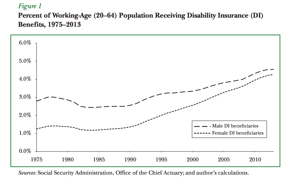 Working age population receiving Social Security benefits