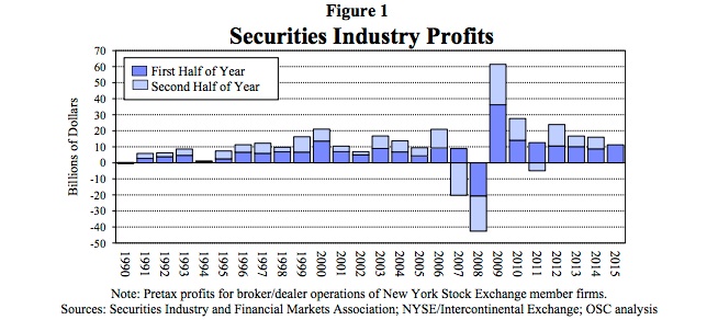 Securities Industry Profits