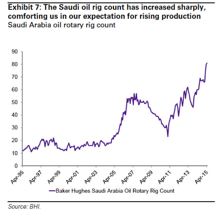 Saudi Oil Rig Count