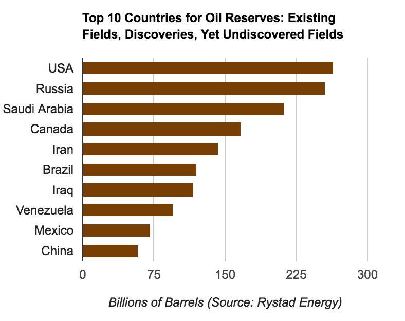 Us Oil Reserves. Oil Reserves by Country. Shale Oil Reserves. В чем лидирует США. Exist fields