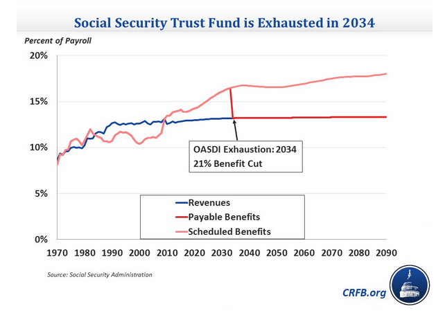 Social Security Trust Fund