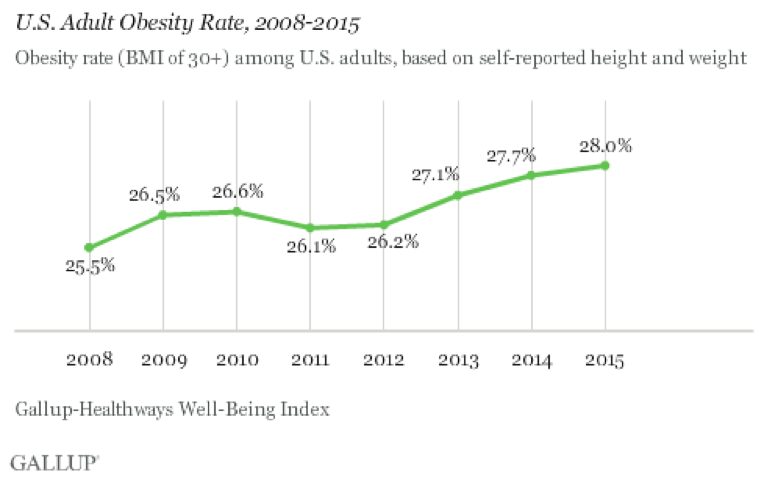 US Adult Obesity Rate