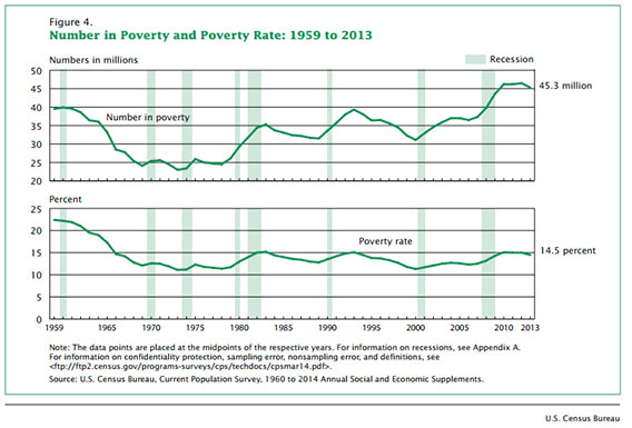 US Poverty Rate