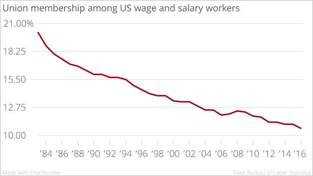 The Staggering Decline Of Union Membership In One Chart The Fiscal Times