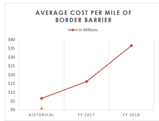 Average Cost of Border Barrier